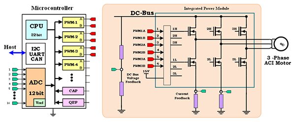 Control of power phases by PWM outputs of F2833x Block diagram of control of power phases by PWM outputs of F2833x