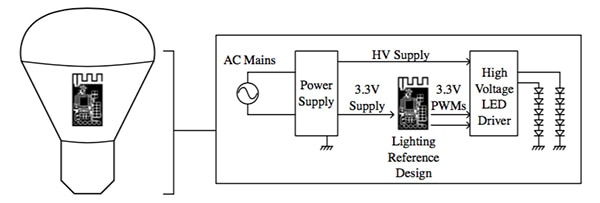 Connected lighting application using the EFR32MG from Silicon Labs Diagram of connected lighting application using the EFR32MG from Silicon Labs
