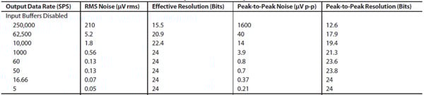 AD7175-2’s RMS noise and peak-to-peak resolution vs. output data rate using Sinc3 filter Imagen del ruido RMS y la resolución pico a pico de AD7175-2 frente a la velocidad de salida de datos con el filtro Sinc3