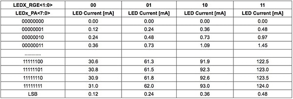 Maxim MAX86140 LED current output levels Image of Maxim MAX86140 LED current output levels