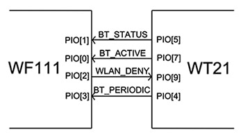 Silicon Labs’ WF111 six control lines Silicon Labs 的 WF111 六條控制線路圖片