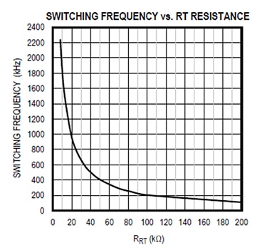 Switching frequency of the Maxim MAX17536 regulator Graph of switching frequency of the Maxim MAX17536 regulator