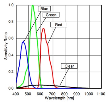 ROHM BH1745NUC-E2 red, green, blue, clear (RGBC) spectral response Graph of ROHM BH1745NUC-E2 red, green, blue, clear (RGBC) spectral response