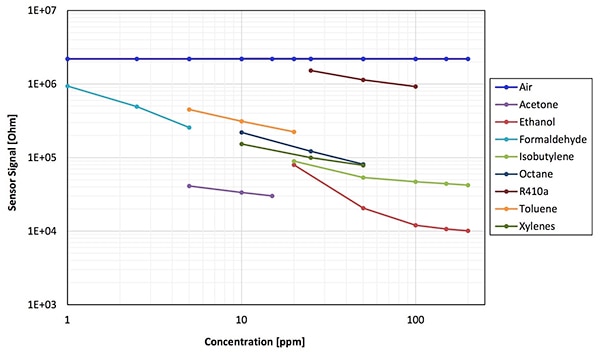 IDT SGAS701 hydrogen gas sensor sensitivity Graph of IDT SGAS701 hydrogen gas sensor sensitivity