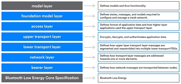 Bluetooth mesh comprises a seven layer stack Immagine di Bluetooth Mesh comprendente uno stack di sette livelli