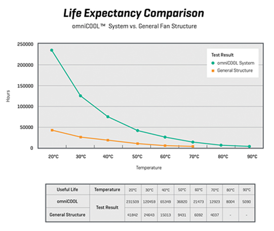 Comparing life expectancy of a traditional sleeve bearing and the omniCOOL system 传统滑动轴承与 omniCOOL 系统的预期寿命比较图
