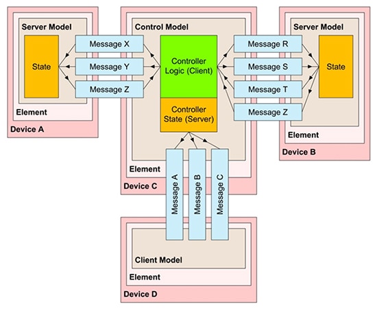 Element model structure of a Bluetooth mesh device Diagram of element model structure of a Bluetooth mesh device