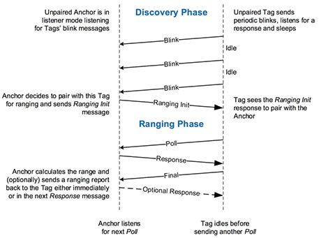 Decawave’s two-way ranging protocol Diagram of Decawave’s two-way ranging protocol