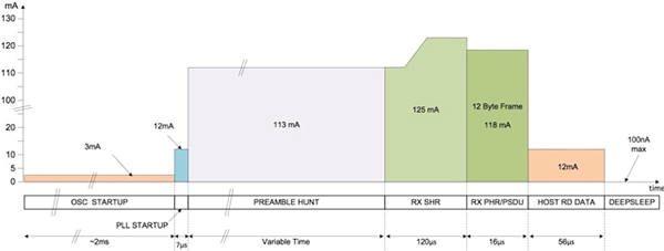 Receiving a frame imposes even higher power requirements than transmission Diagram of receiving a frame imposes even higher power requirements than transmission