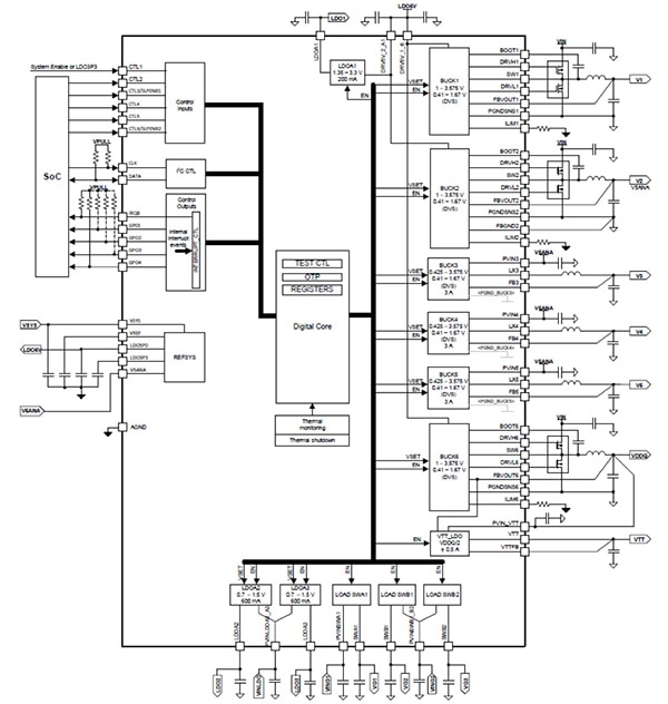 Texas Instruments TPS650860 (click to enlarge) Functional block diagram of the Texas Instruments TPS650860 (click to enlarge)