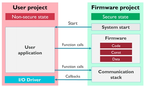 TrustZone application starts execution from the secure state and enters the non-secure state Image of TrustZone application starts execution from the secure state and enters the non-secure state