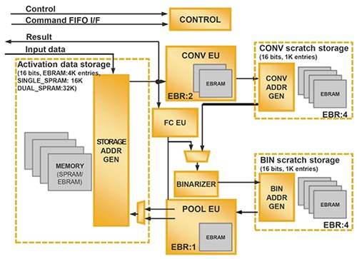 Lattice SensAI IP Diagram of Lattice SensAI IP