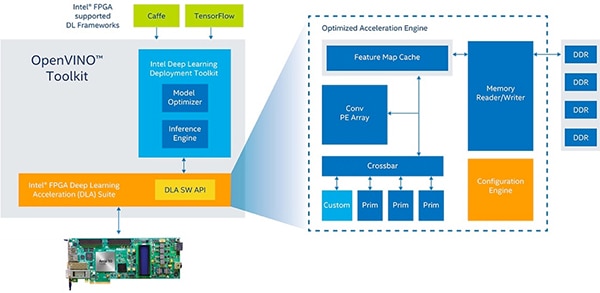 Intel OPENVINO toolkit with FPGA support (click to enlarge) Diagram of Intel OPENVINO toolkit with FPGA support (click to enlarge)