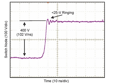 TI’s LMG3411R070 integrated eGaN power stage Graph of TI’s LMG3411R070 integrated eGaN power stage