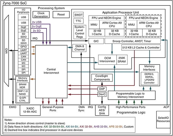 Xilinx Zynq-7000 SoC Diagram of Xilinx Zynq-7000 SoC