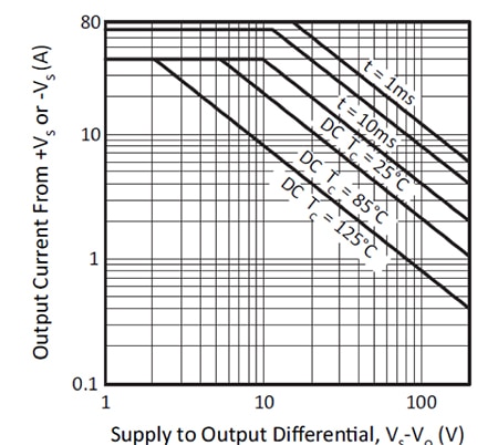 SOA for a high voltage (±100 volts), high current (80/40 amps) amplifier Image of SOA for a high voltage (±100 V), high current (80/40 amps) amplifier