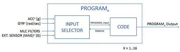 FSM’s sixteen program blocks in the STMicroelectronics LSM6DSO IMU Schéma des seize blocs de programme de la machine à états finis dans l'IMU LSM6DSO de STMicroelectronics