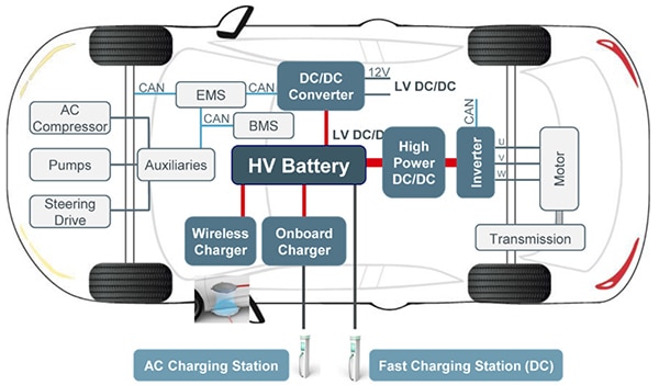 Battery-based power subsystems in an EV Diagram of battery-based power subsystems in an EV