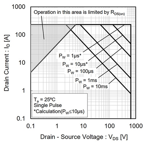 SOA diagram for the ROHM SCT3022AL N-channel SiC power MOSFET Image of SOA diagram for the ROHM SCT3022AL N-channel SiC power MOSFET