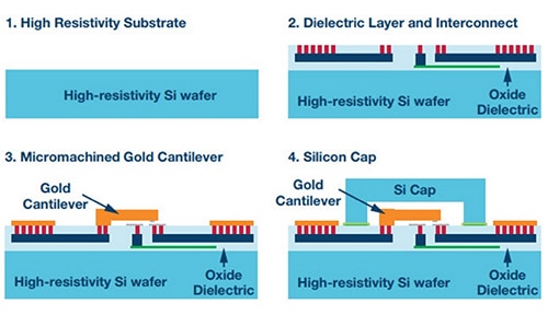 Design and implementation of the MEMS RF switch Diagram of design and implementation of the MEMS RF switch