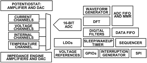 Analog Devices AD5940 Diagram of Analog Devices AD5940