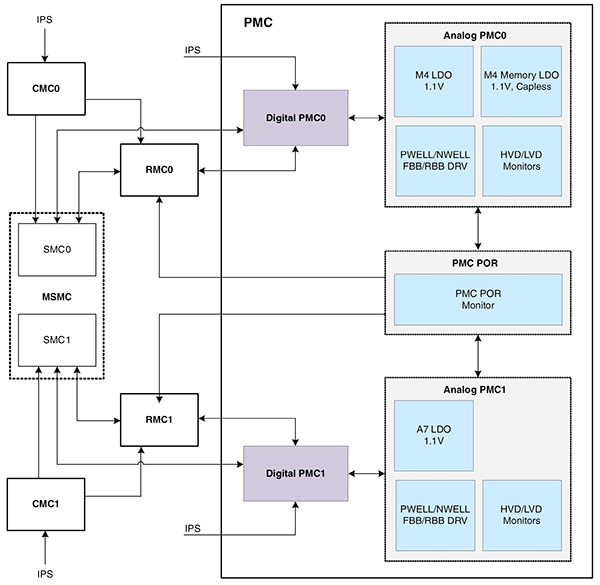 NXP i.MX 7ULP family integrates a sophisticated control capability Diagram of NXP i.MX 7ULP family integrates a sophisticated control capability