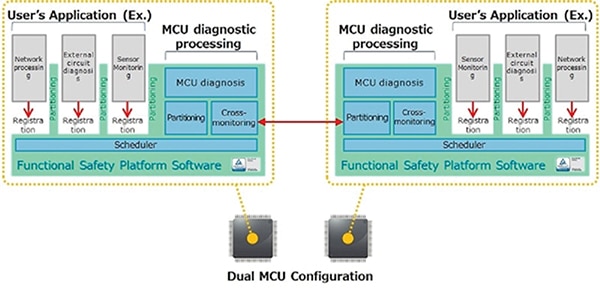 Renesas performing mutual diagnostics in a dual MCU architecture Immagine di Renesas che esegue la diagnostica reciproca in un'architettura a due MCU