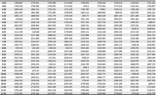 Generic measurements from an IoT system sanitized for public presentation (click to enlarge) Image of generic measurements from an IoT system sanitized for public presentation (click to enlarge)