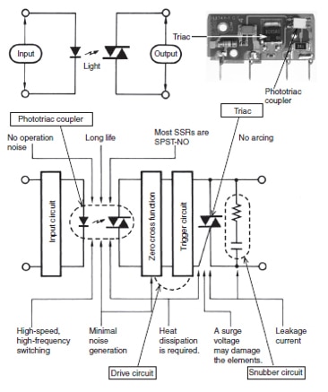 SSR requires additional circuitry and functions Diagram of SSR requires additional circuitry and functions