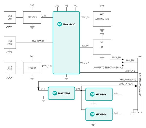 Maxim Go-IO application processor board Diagram of Maxim Go-IO application processor board