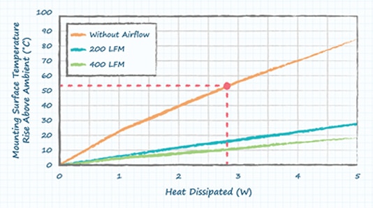 Typical heat sink mounting surface temperature rise above ambient Graph showing the typical heat sink mounting surface temperature rise above ambient