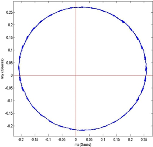 Hard iron distortion effect offsets the magnetic data Image of hard iron distortion effect offsets the magnetic data