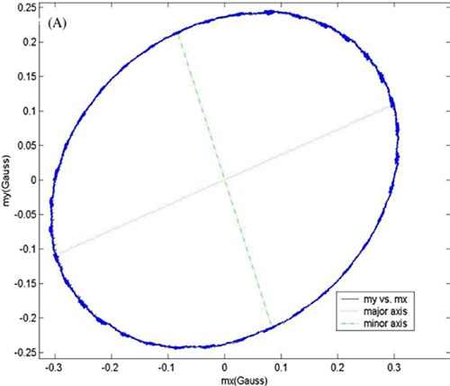 Soft iron distortion effect distorts the 360° magnetic data Image of soft iron distortion effect distorts the 360° magnetic data