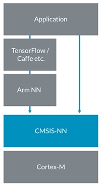 Arm-NN translates the trained model Diagram of Arm-NN translates the trained model