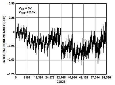 Analog Devices AD5542A’s integral nonlinearity vs. code Graph of Analog Devices AD5542A’s integral nonlinearity vs. code