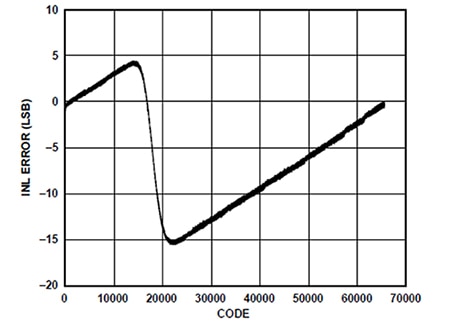 DAC nonlinearity with an amplifier output buffer Graph of DAC nonlinearity with an amplifier output buffer