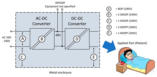 Connection scenario requiring a high isolation DC-DC converter, Class I equipment Diagram of connection scenario requiring a high isolation DC/DC converter, Class I equipment