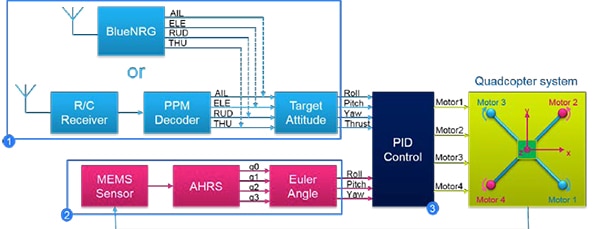 STMicroelectronics' Mini Drone Flight Control Software