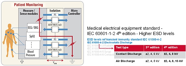 Meet the High Insulation Voltage Need in Medical Systems – ACNT-H61L