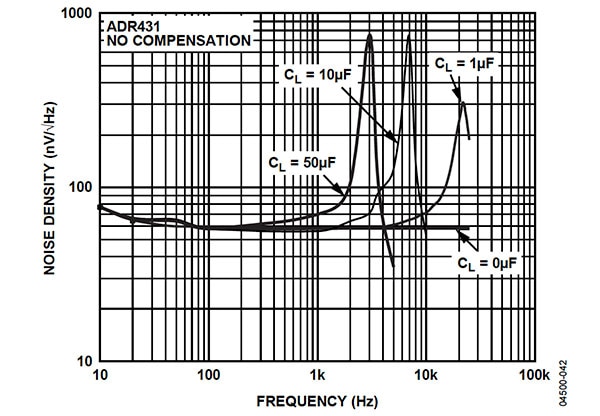 Analog Devices ADR431BRZ-REEL7’s noise density vs. frequency Graph of ADR431BRZ-REEL7’s noise density vs. frequency