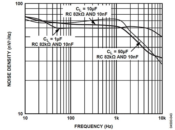 Analog Devices ADR43x noise reduction Graph of ADR43x noise reduction