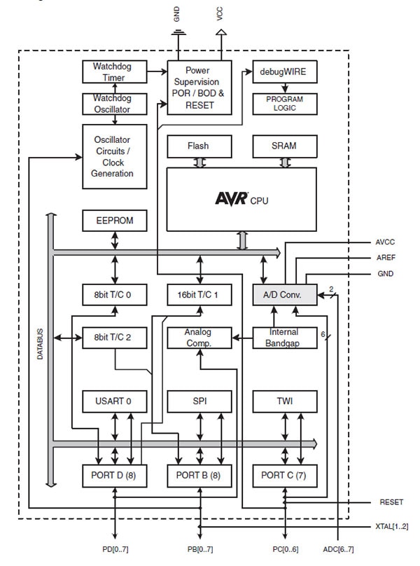 Microchip's 8-bit ATmega328P microcontroller Functional block diagram of Microchip's 8-bit ATmega328P microcontroller