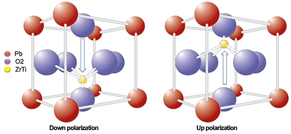 F-RAM technology takes advantages of two equally stable energy states Schema della tecnologia FeRAM che sfrutta due stati di energia ugualmente stabili