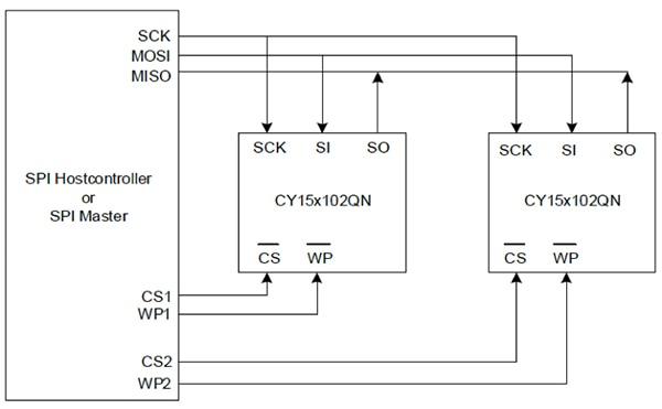 Shared SPI bus connected to a host processor Schema del bus SPI condiviso collegato a un processore host