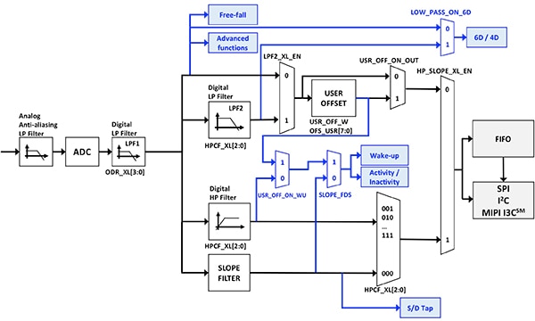 Extensive Accelerometer Signal Chain