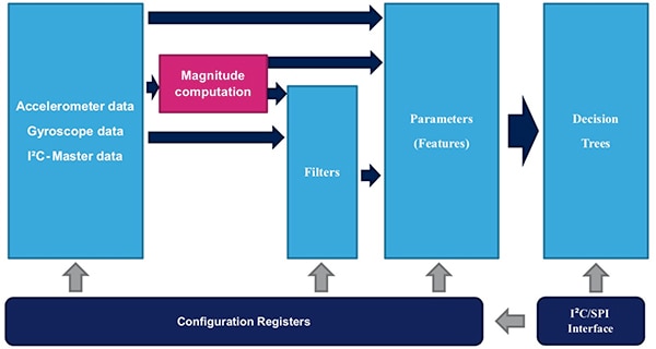 STMicroelectronics LSM6DSOX