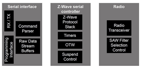 Silicon Labs EFR32ZG14 Zen Gecko modem SoC Blockdiagramm des Zen Gecko-Modem-SoC EFR32ZG14 von Silicon Labs