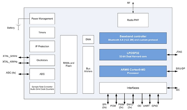 ON Semiconductor’s RSL10 SiP module Diagram of ON Semiconductor’s RSL10 SiP module