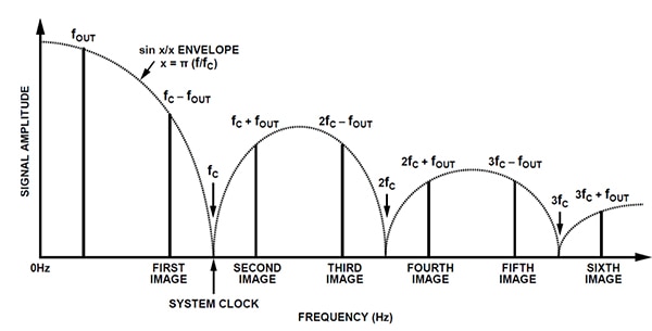 Spectral view of a DDS with a system clock frequency of fc and an output frequency of fout Diagram of spectral view of a DDS with a system clock frequency of fc and an output frequency of fout