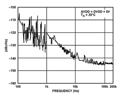 Phase noise depends upon the quality of the MCLK Graph of phase noise depends upon the quality of the MCLK